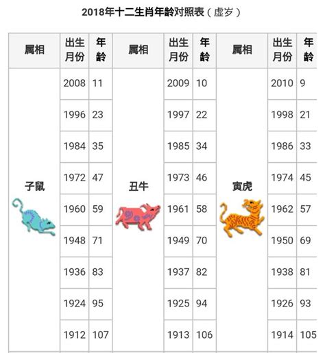 12歲屬什麼|【十二生肖年份】12生肖年齡對照表、今年生肖 